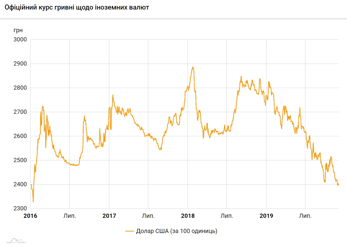 Курс долара впав до нового чотирирічного мінімуму