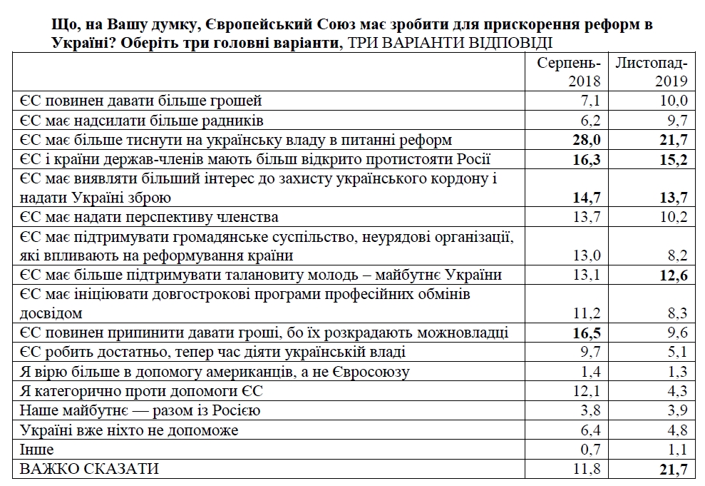 Украинцы назвали главные препятствия на пути к вступлению в ЕС