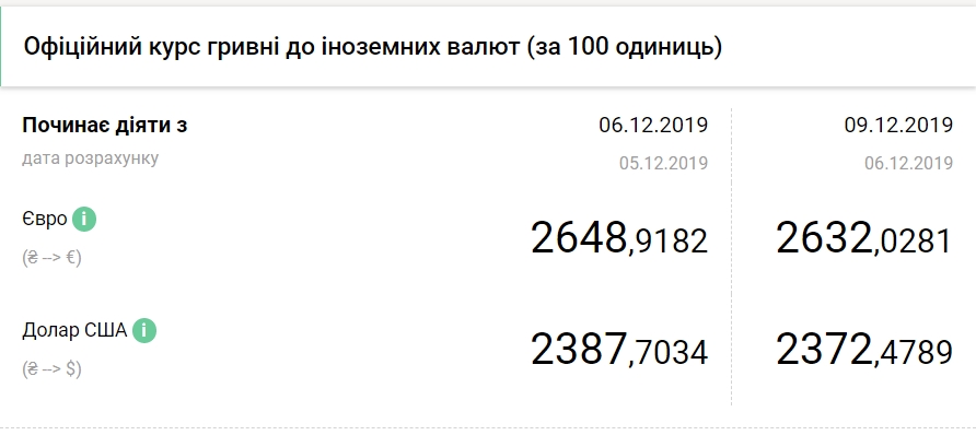 Курс евро упал до минимума за четыре года