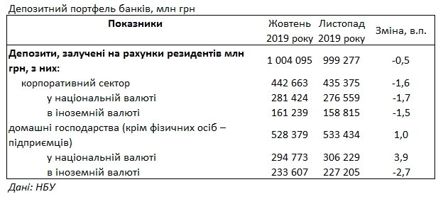 Банки знизили ставки за депозитами для населення