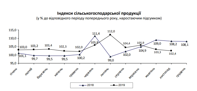 Рост в сельском хозяйстве Украины резко замедлился