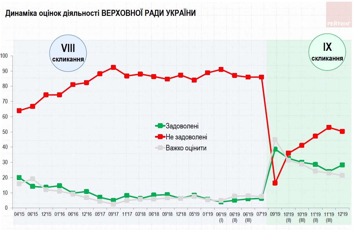 Рейтинг Зеленского снова пошел вверх