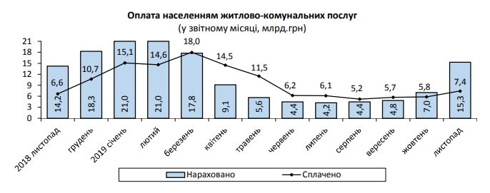 Середній розмір платіжки за комуналку зріс більш ніж у два рази