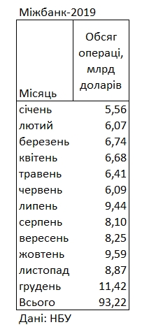Валютный рынок Украины в 2019 году вырос на 50%