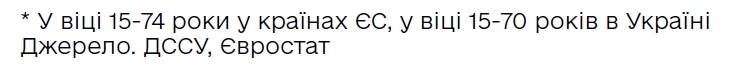 Рівень безробіття в Україні залишається одним з найвищих в Європі