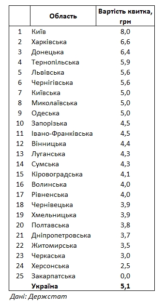 Держстат оновив рейтинг вартості проїзду в областях України