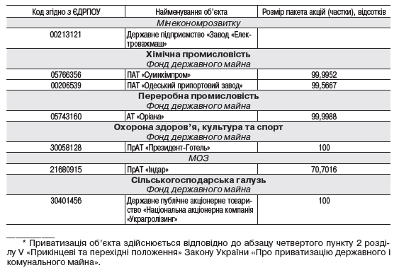 ФГИ обнародовал перечень предприятий большой приватизации в 2020
