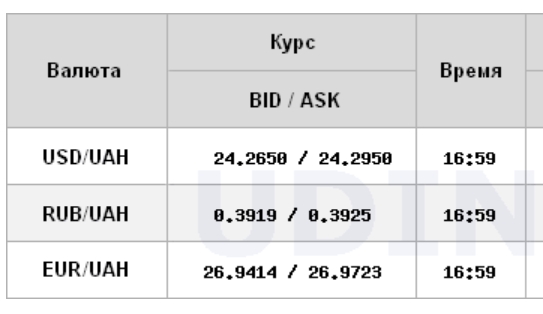 Курс доллара снизился на межбанке