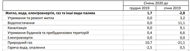 Держстат порівняв ціни на газ та опалення за останній рік