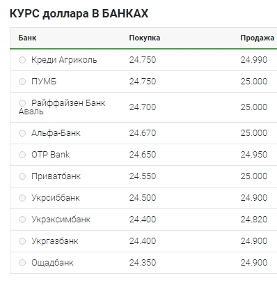 Курс доллара перешел к росту