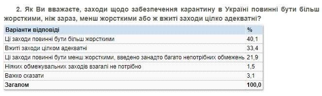 Жесткие меры карантина поддерживают 75% жителей городов в Украине