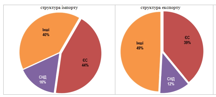 Експорт з України в березні зменшилося несуттєво
