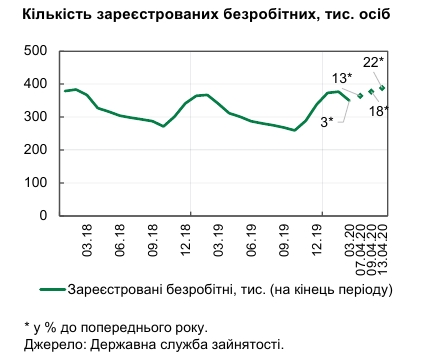 Количество новых вакансий из-за карантина упало вдвое