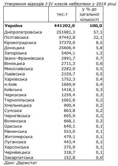 Держстат оприлюднив рейтинг областей за кількістю відходів