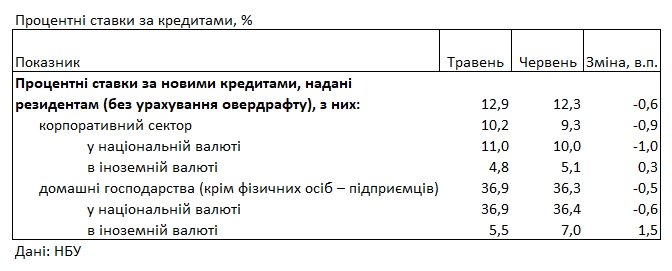 Банки снизили ставки по кредитам для населения