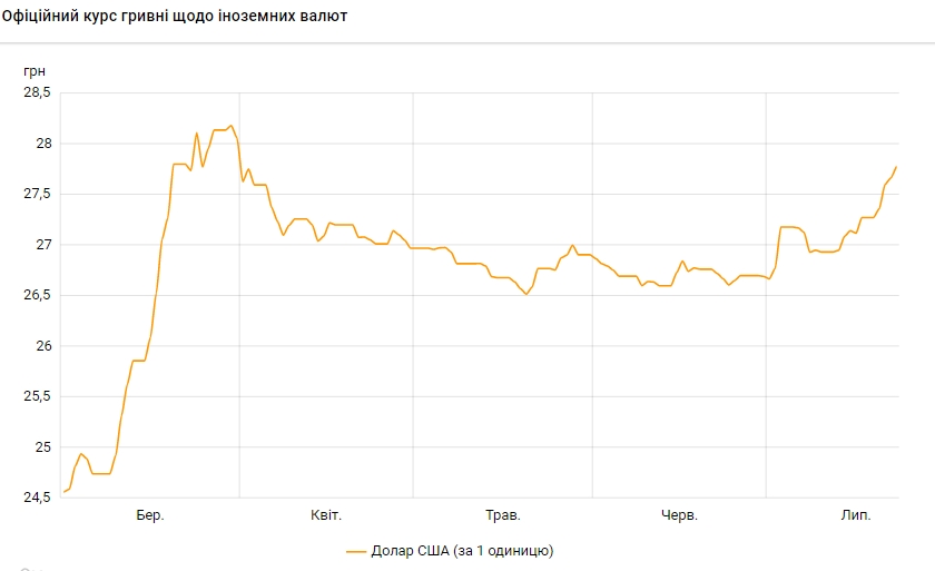 НБУ повысил курс доллара до максимума с конца марта