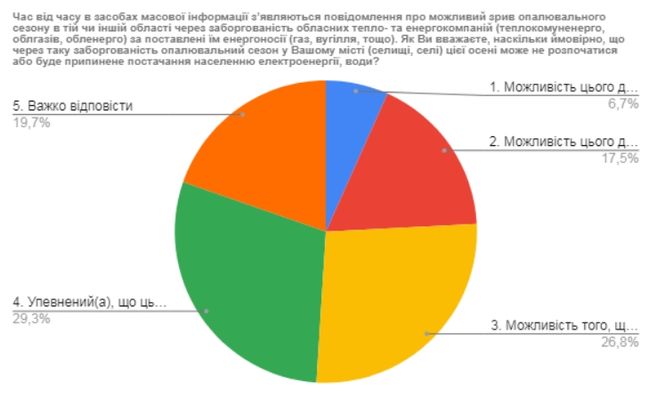 Более 80% украинцев считают коммунальные тарифы завышенными
