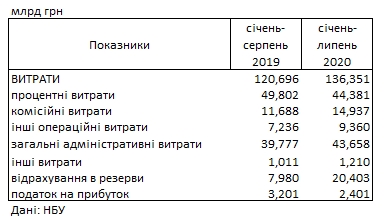 Українські банки збільшили прибуток