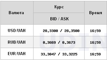 Міжбанк в черговий раз закрився зростанням курсу долара