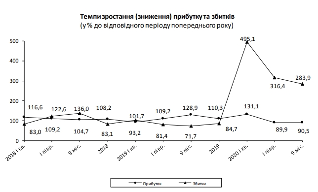 Прибуток українських підприємств під час кризи впав у 3,7 рази