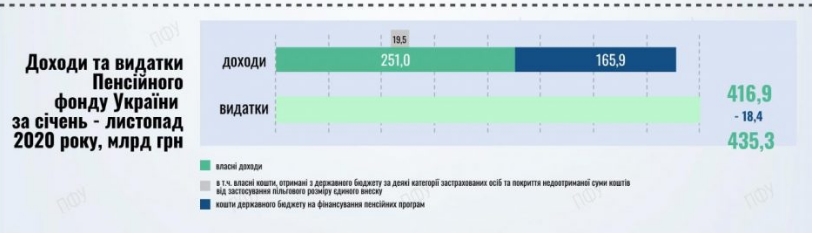 Дефіцит Пенсійного фонду України перевищив 18 млрд гривень