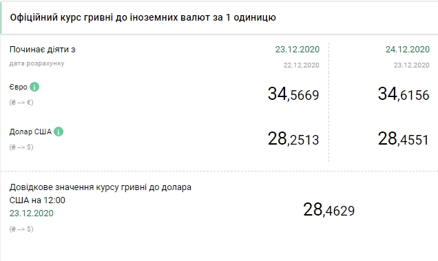 Курс євро виріс до максимуму за три роки