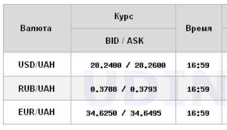 Курс долара різко знизився на міжбанку