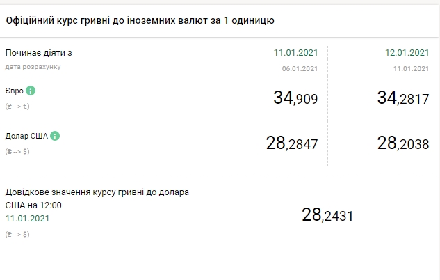 Курс доллара падает третий день подряд