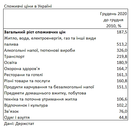 Тарифы на коммуналку: как изменилась стоимость за последние 10 лет