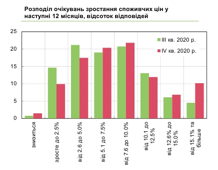 Зростання цін прискориться: бізнес назвав головні чинники інфляції