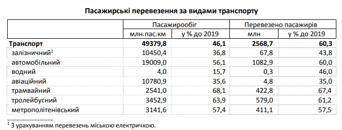 Пасажирські перевезення за карантинний рік в Україні впали вдвічі