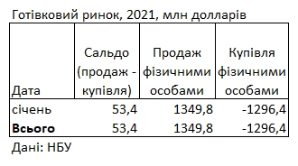 Украинцы в начале 2021 года возобновили продажу валюты банкам