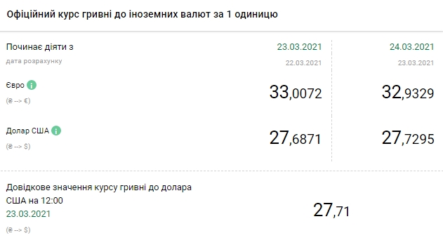 Доллар дорожает: НБУ установил курс на 24 марта