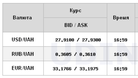 Межбанк закрылся курсом доллара ниже 28 гривен