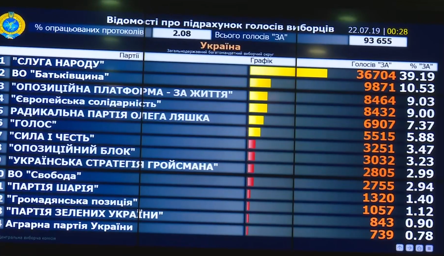 ЦВК опрацювала 2% протоколів
