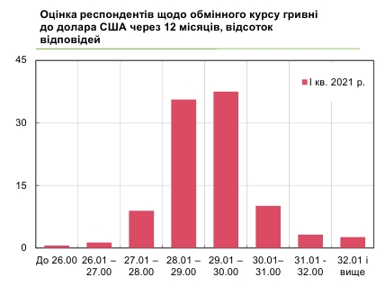 Бизнес прогнозирует курс выше 29 гривен за доллар в течение года