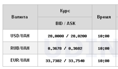 Курс доллара на межбанке поднялся выше 28 гривен