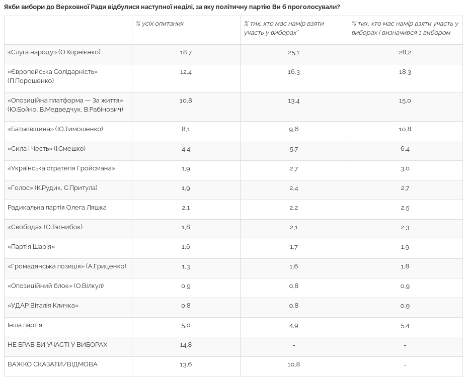 Рейтинг партий: кого поддержат украинцы на выборах в Раду