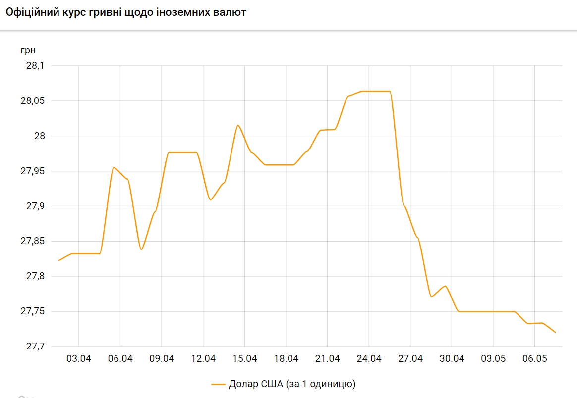 Доллар снова дешевеет: НБУ установил курс на 7 мая