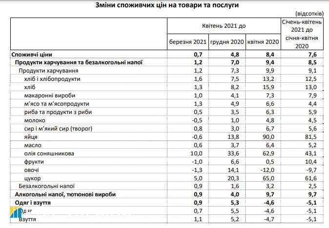 Инфляция в Украине немного замедлилась: что подорожало в апреле