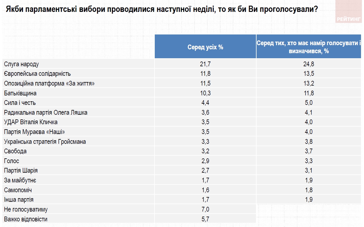 Свежий рейтинг партий: какие политсилы проходят в Раду