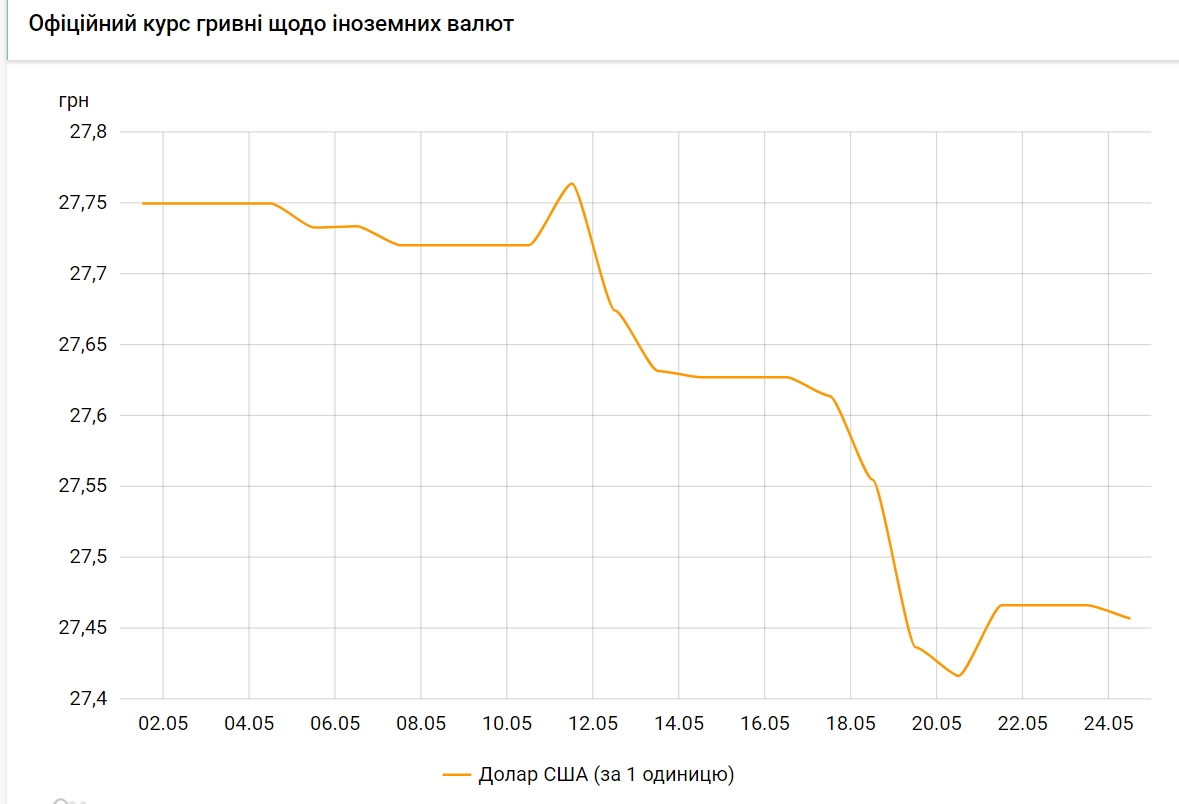 Курс доллара снова снизился: НБУ установил курс на 24 мая
