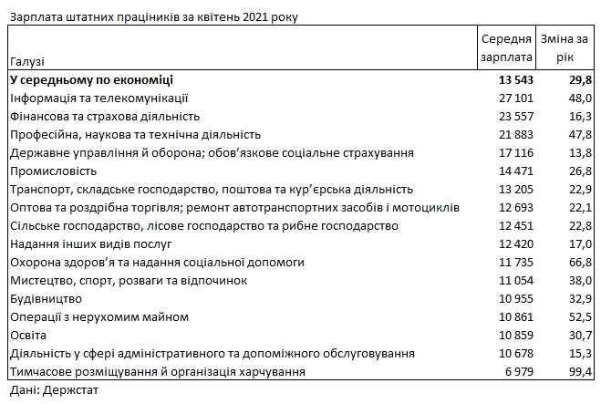 Госстат назвал отрасли с самым быстрым ростом зарплат