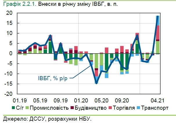 Економіка України почала відновлюватися: у базових галузях зафіксоване зростання
