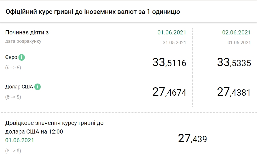 НБУ поднял курс евро на 2 июня выше уровня 33,50 гривен