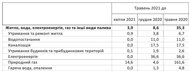 Тарифы на коммуналку в Украине: как выросли цены за год