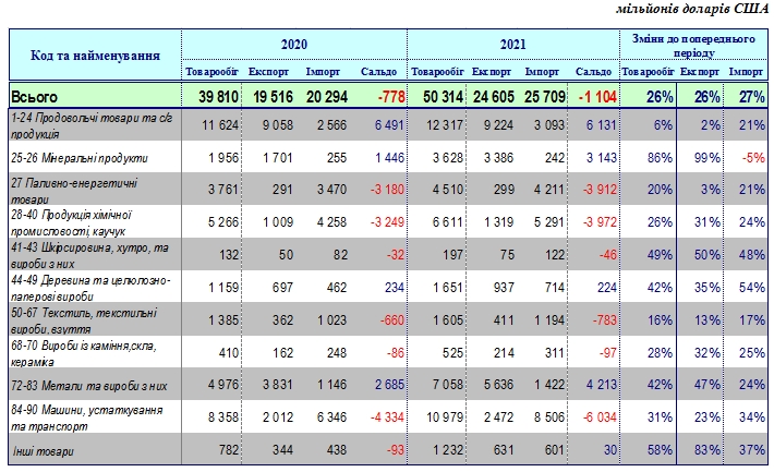 Украина увеличила экспорт и импорт товаров более чем на 25%