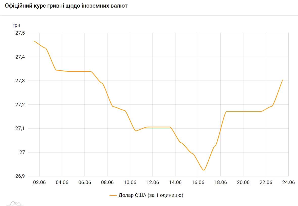 Доллар подорожал еще на 10 копеек. НБУ установил курс на 23 июня