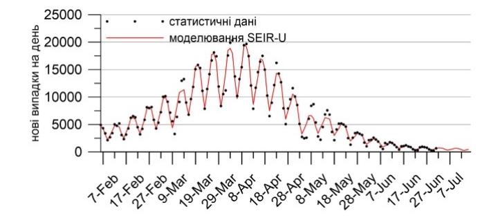 На сколько упадет количество случаев COVID-19 в июле: прогноз НАН Украины