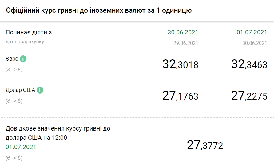 НБУ поднял официальный курс доллара еще на 15 копеек